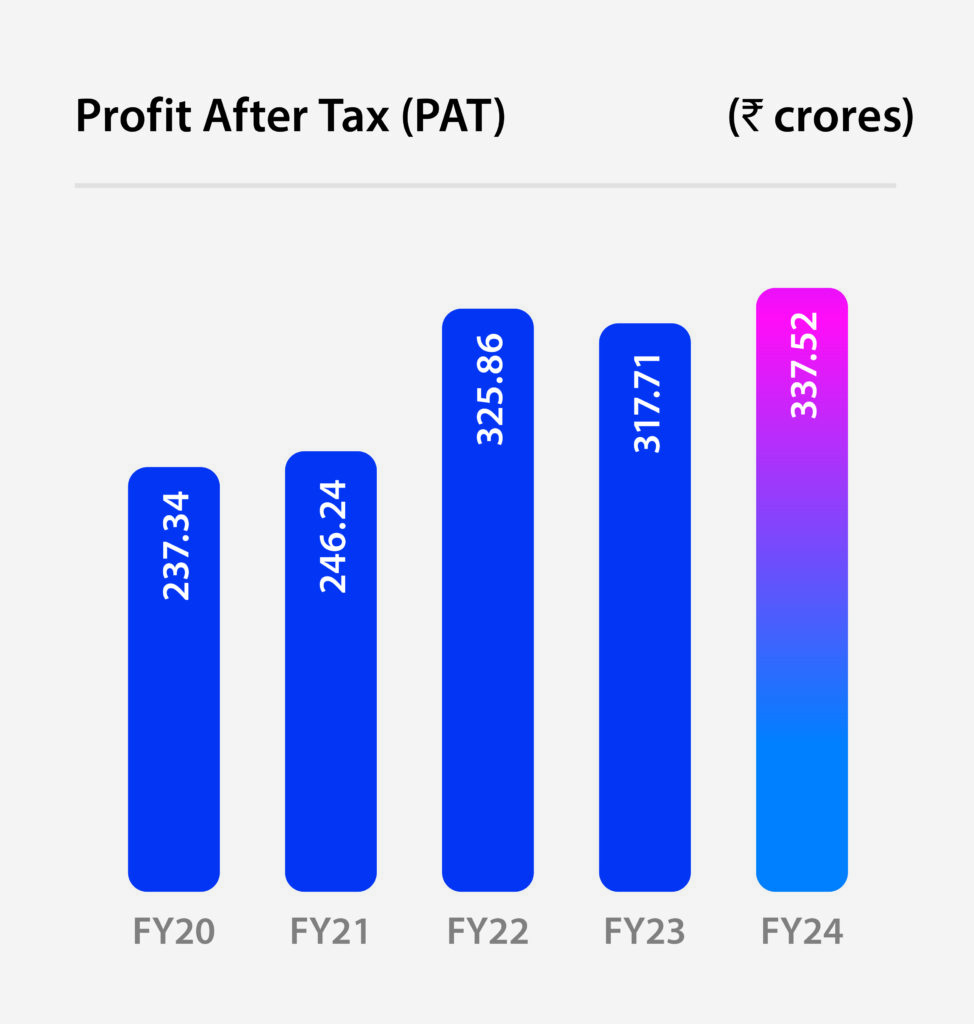 4 Profit After Tax PAT