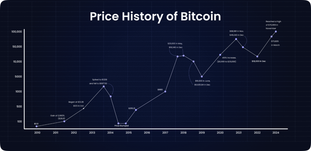 Bitcoin price all time high $110,000 milestone chart with bullish trend – क्रिप्टो मार्केट में बिटकॉइन का नया रिकॉर्ड