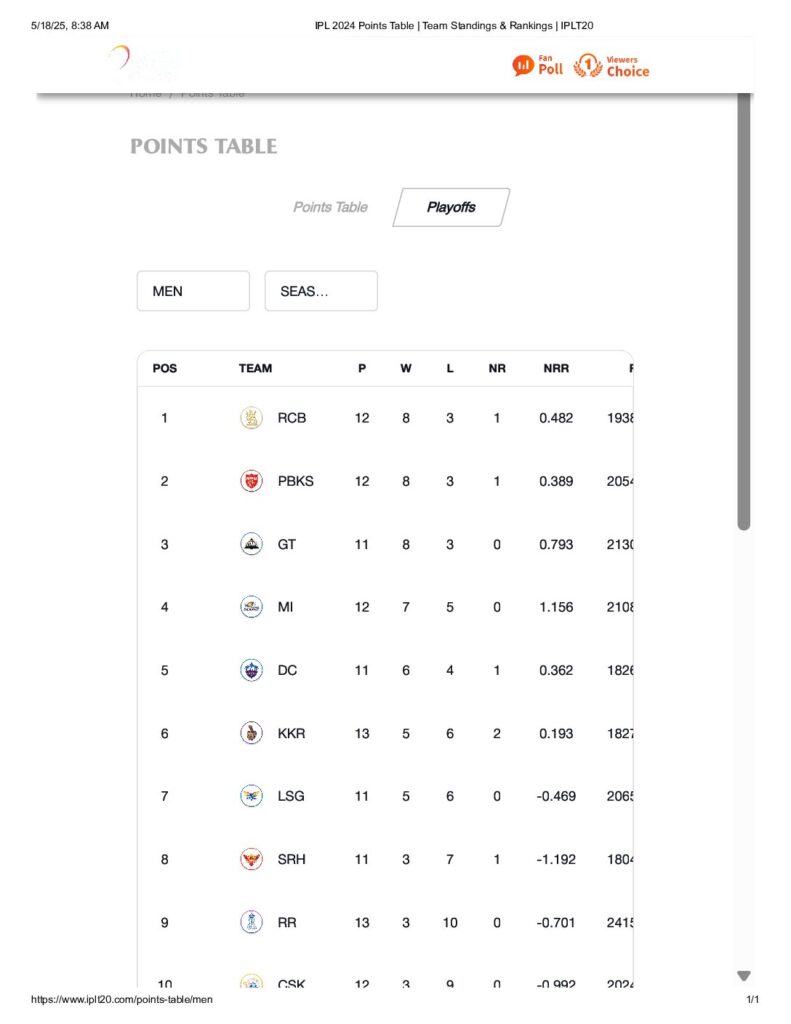 IPL 2024 Points Table Team Standings Rankings IPLT20 1 pdf
