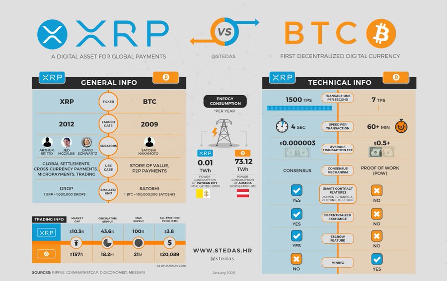 xrp and bitcoins