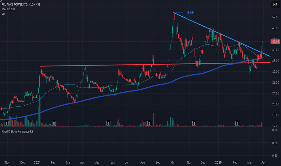चार्ट्स और ट्रेंड्स Reliance Power